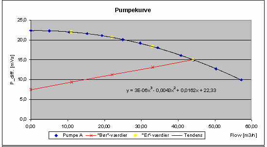 Figur 3.4 Grafen for den udregnede hydrauliske effekt. Rød er målte/udregnede punkter. Sort linie er 3. grads polynomiet med tilhørende ligning. Figur 3.5 Grafen for den målte pumpekurve.