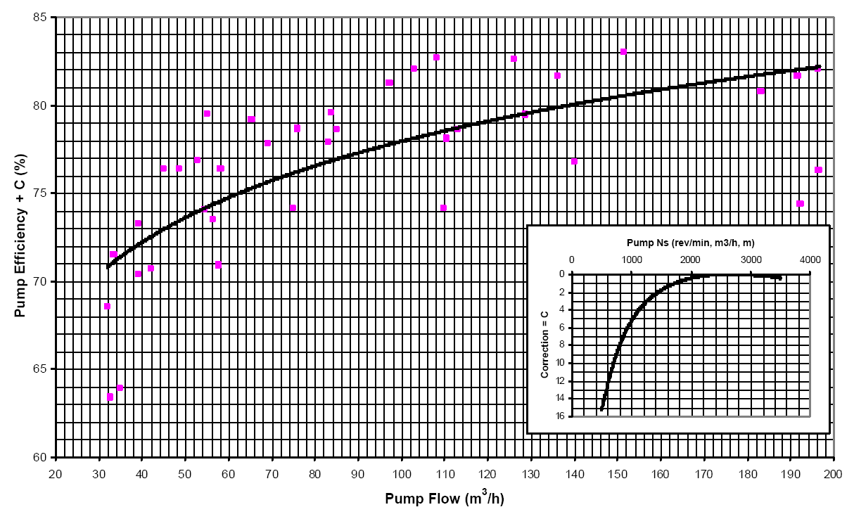 Figur 4.3 Den forventelige virkningsgrad, gengivet fra SAVE study Kurven er kun en eksempelkurve.