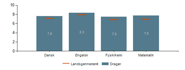 Figur 2 viser resultaterne specifikt i forhold til de fire bundne prøvefag, hvor det ses, at karaktergennemsnittet i de fire bundne prøvefag alle ligger over landsgennemsnittet.