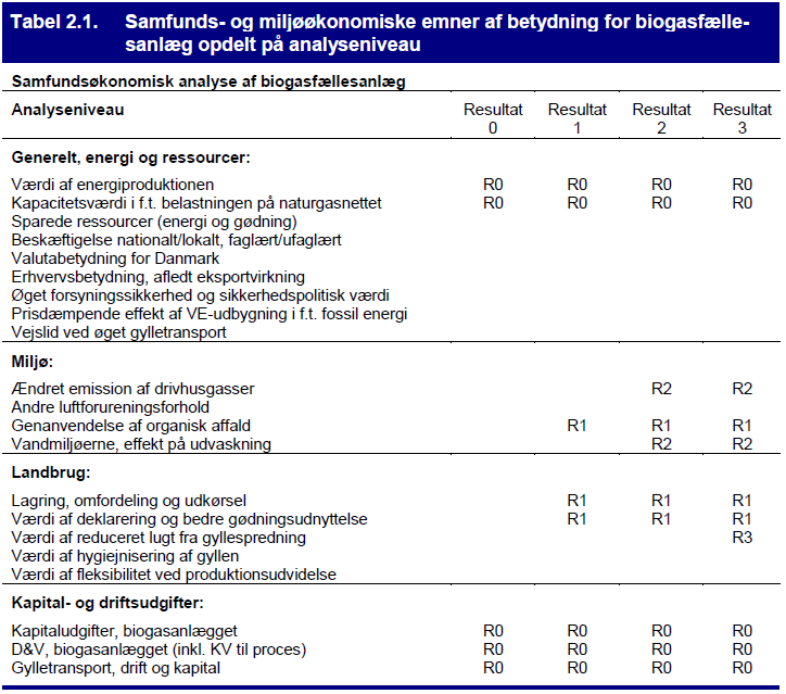 Tabel 2: Samfunds- og miljøøkonomisk oversigt (fra: Samfundsøkonomiske analyser af biogasfællesanlæg, Fødevareøkonomisk institut, 2002, s. 21).