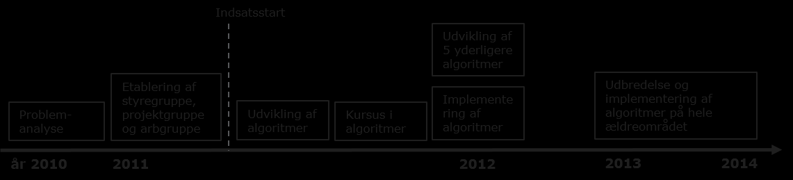 12 SLAGELSE KOMMUNE I 2013 fulgte Slagelse Kommune op på interventionen fra 2011-2012 og implementerede algoritmerne i hele Center for Sundhed og Omsorg. 4.