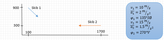 s Skib1(y) = s 0(y) + v t cos φ = 70 + 13 46,22 cos 86 = 111,9m s Skib1 = (704,4; 111,9) s Skib2(x) = s 0(x) + v t sin φ = 530 + 5 46,22 sin 131 = 704,4m s Skib2(y) = s 0(y) + v t cos φ = 280 + 5