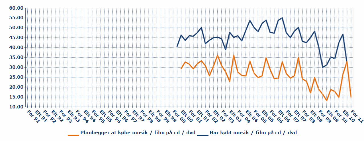 HØJ MIDDEL Detail Musik & Film Efterspørgsel 3 måneder frem Der ses et fald i andelen af forbrugere, der har planer om at købe musik og film. CEM Institute forventer et fald fra 18 til 15 pct.