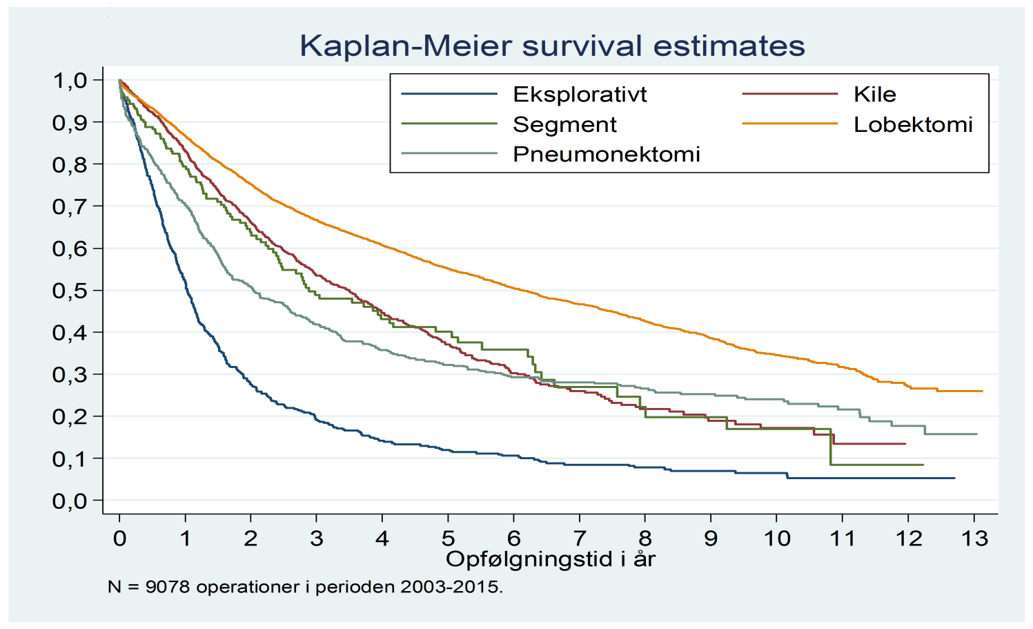 Kaplan Meier kurve for patienterne opereret i 2003-2015 (n=9078).