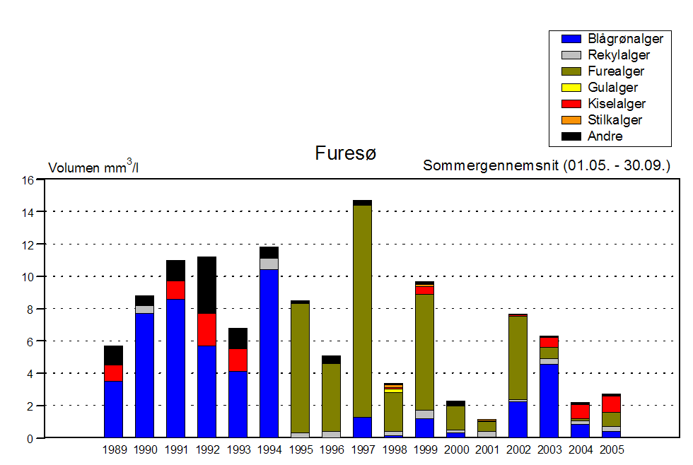 Figur 13. Den tidsmæssige udvikling i forekomsten af vandremuslinger i Furesøen, med angivelse af dybdeudbredelsen i de enkelte år, Larsen 2004.