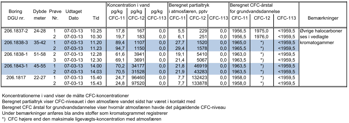 4.6. Aldersdatering ved CFC-analyse CFC-analyserne af de fem udtagne vandprøver fremgår af Geus rapport i bilag 12, og resultaterne er gengivet i nedenstående tabel. Tabel 4.4. Resultater af CFC-analyser.