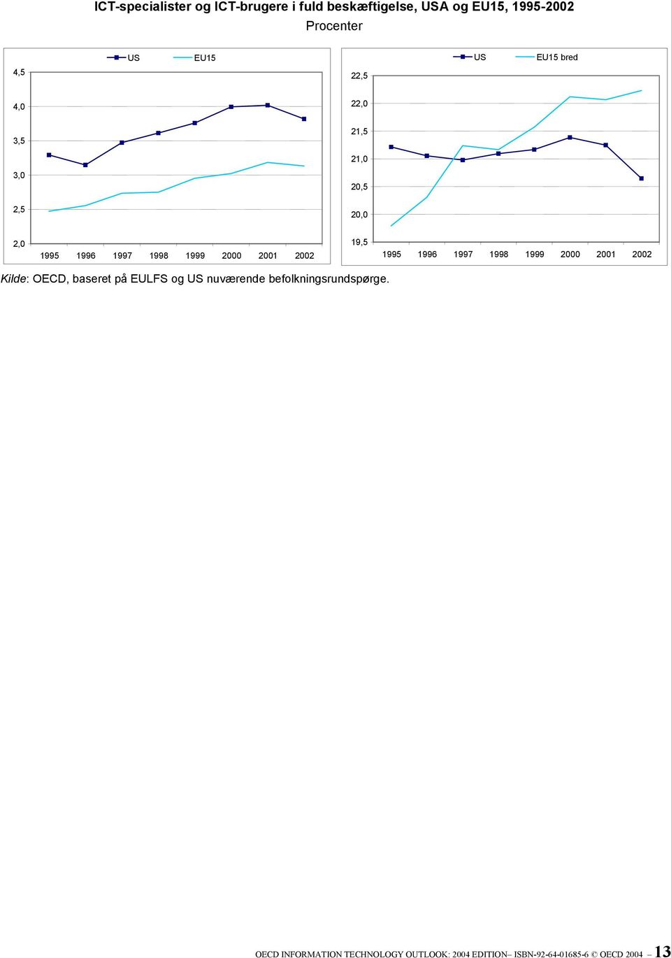 2001 2002 1995 1996 1997 1998 1999 2000 2001 2002 Kilde: OECD, baseret på EULFS og US nuværende