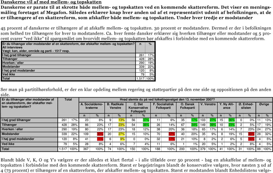 Under hver tredje er modstander 45 procent af danskerne er tilhængere af at afskaffe mellem- og topskatten. 30 procent er modstandere.