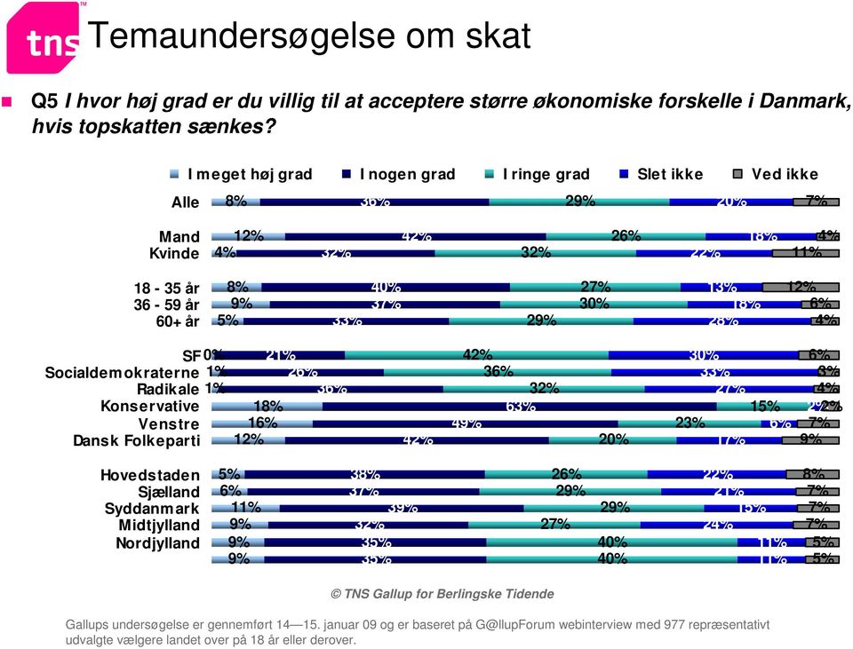 60+ år 3 40% 3 2 1 2 SF Socialdem okraterne Radikale Konservative Venstre Dansk Folkeparti 0% 1% 1% 2 3 4