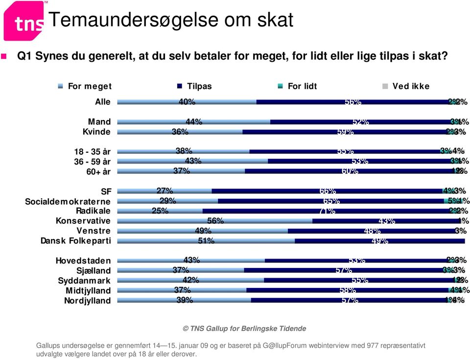 5 5 60% 1% 1% SF Socialdem okraterne Radikale Konservative Venstre Dansk Folkeparti 2 5 4 51% 6