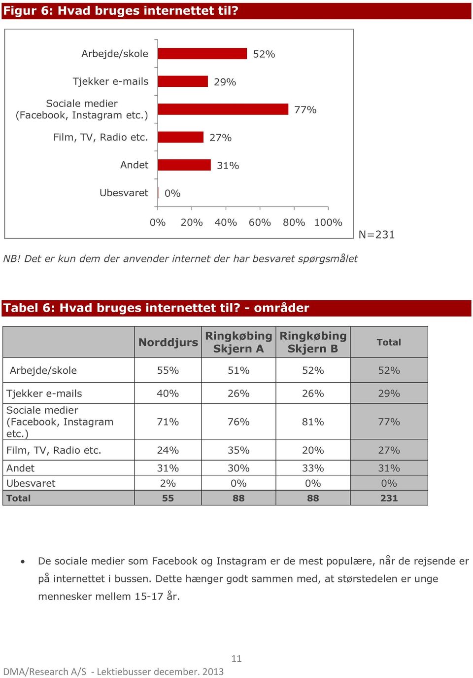 - områder Total Arbejde/skole 55% 51% 52% 52% Tjekker e-mails 40% 26% 26% 29% Sociale medier (Facebook, Instagram etc.) 71% 76% 81% 77% Film, TV, Radio etc.
