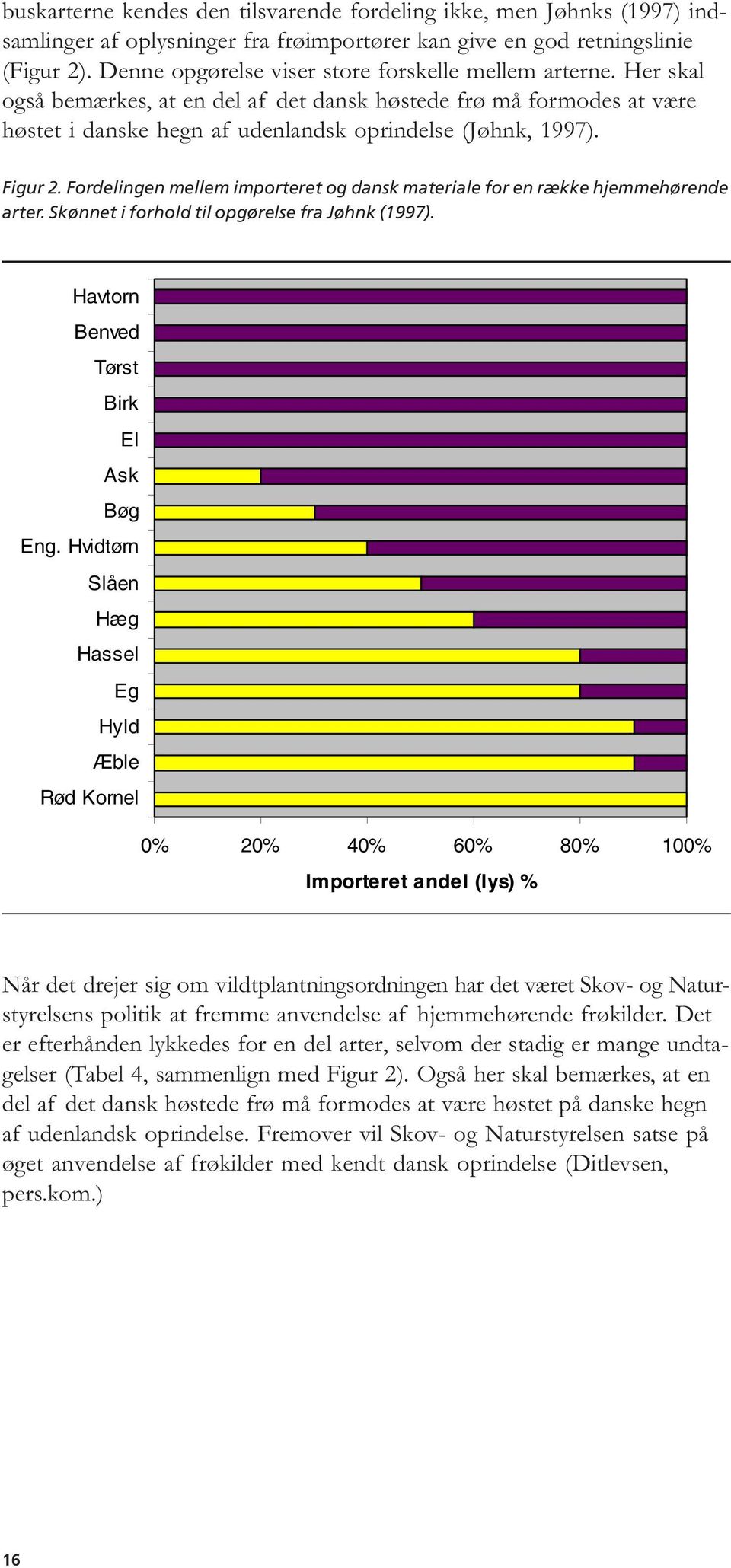 Figur 2. Fordelingen mellem importeret og dansk materiale for en række hjemmehørende arter. Skønnet i forhold til opgørelse fra Jøhnk (1997). Havtorn Benved Tørst Birk El Ask Bøg Eng.