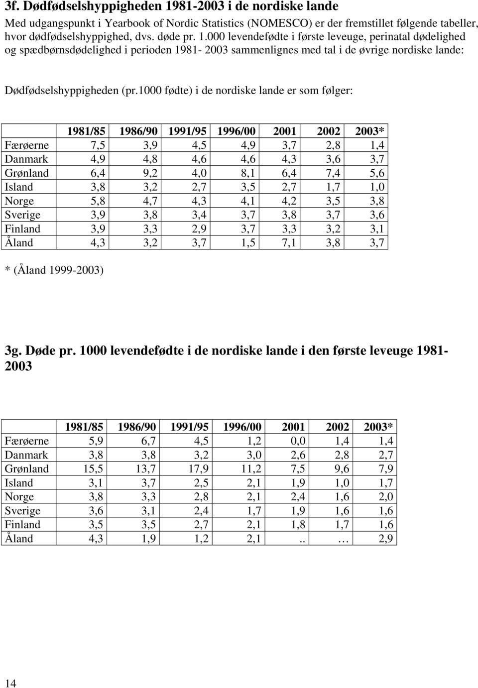 000 levendefødte i første leveuge, perinatal dødelighed og spædbørnsdødelighed i perioden 1981-2003 sammenlignes med tal i de øvrige nordiske lande: Dødfødselshyppigheden (pr.