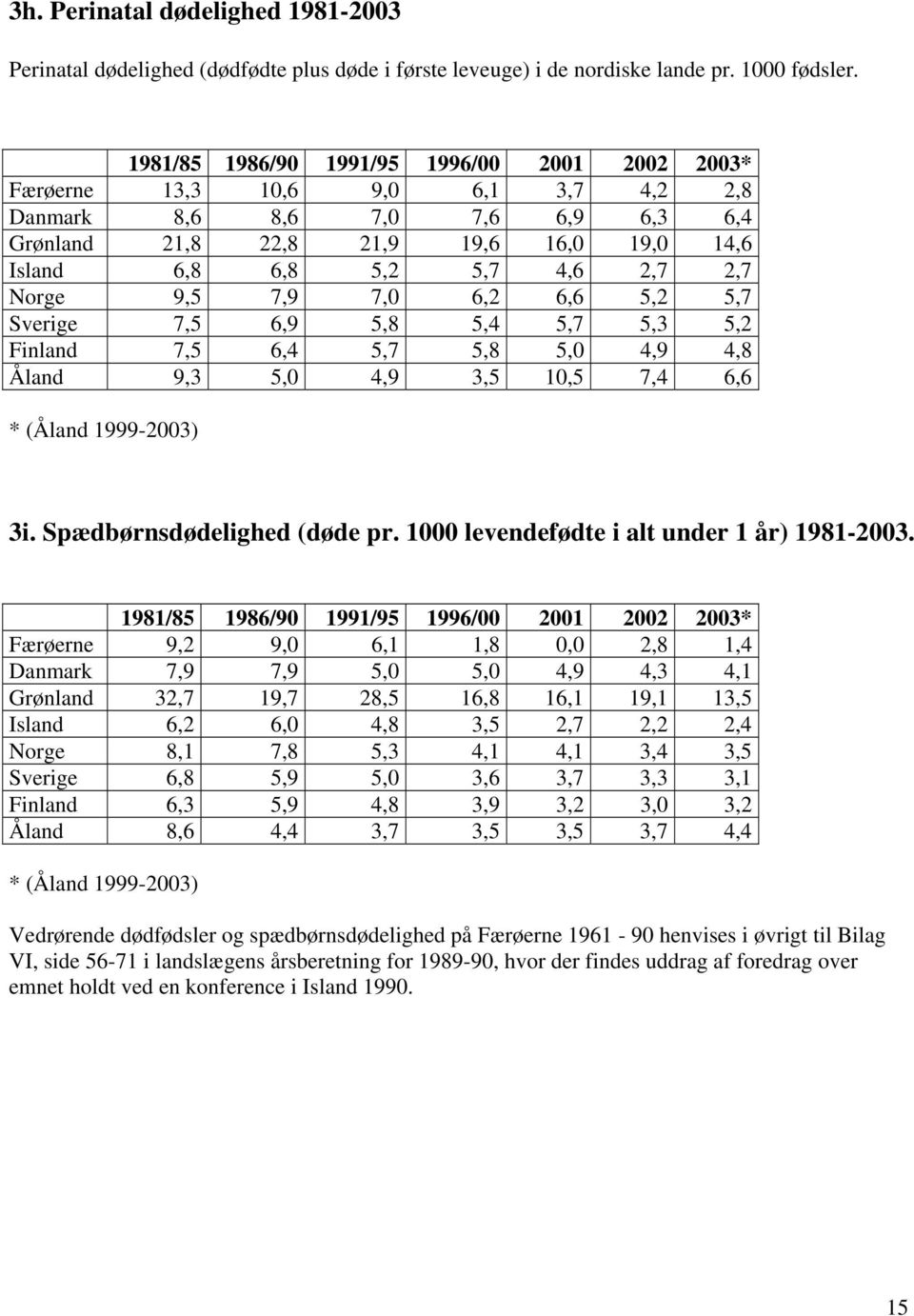 2,7 Norge 9,5 7,9 7,0 6,2 6,6 5,2 5,7 Sverige 7,5 6,9 5,8 5,4 5,7 5,3 5,2 Finland 7,5 6,4 5,7 5,8 5,0 4,9 4,8 Åland 9,3 5,0 4,9 3,5 10,5 7,4 6,6 * (Åland 1999-2003) 3i. Spædbørnsdødelighed (døde pr.