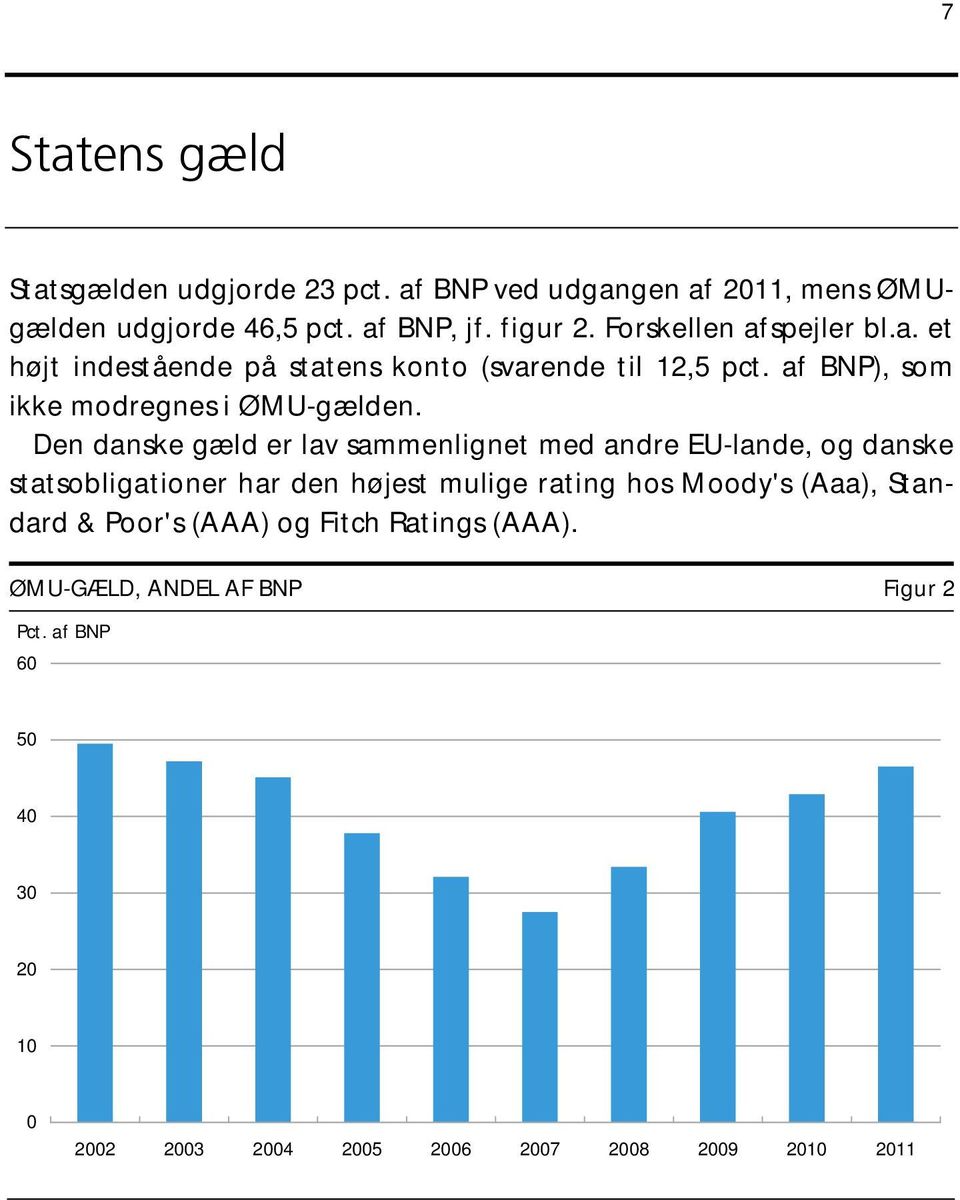 Den danske gæld er lav sammenlignet med andre EU-lande, og danske statsobligationer har den højest mulige rating hos Moody's (Aaa),