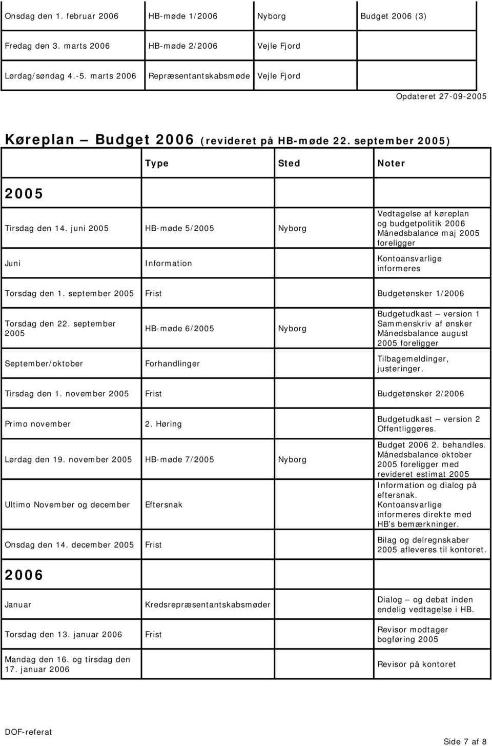 juni 2005 HB-møde 5/2005 Nyborg Vedtagelse af køreplan og budgetpolitik 2006 Månedsbalance maj 2005 foreligger Juni Information Kontoansvarlige informeres Torsdag den 1.