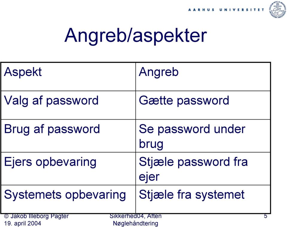 opbevaring Angreb Gætte password Se password