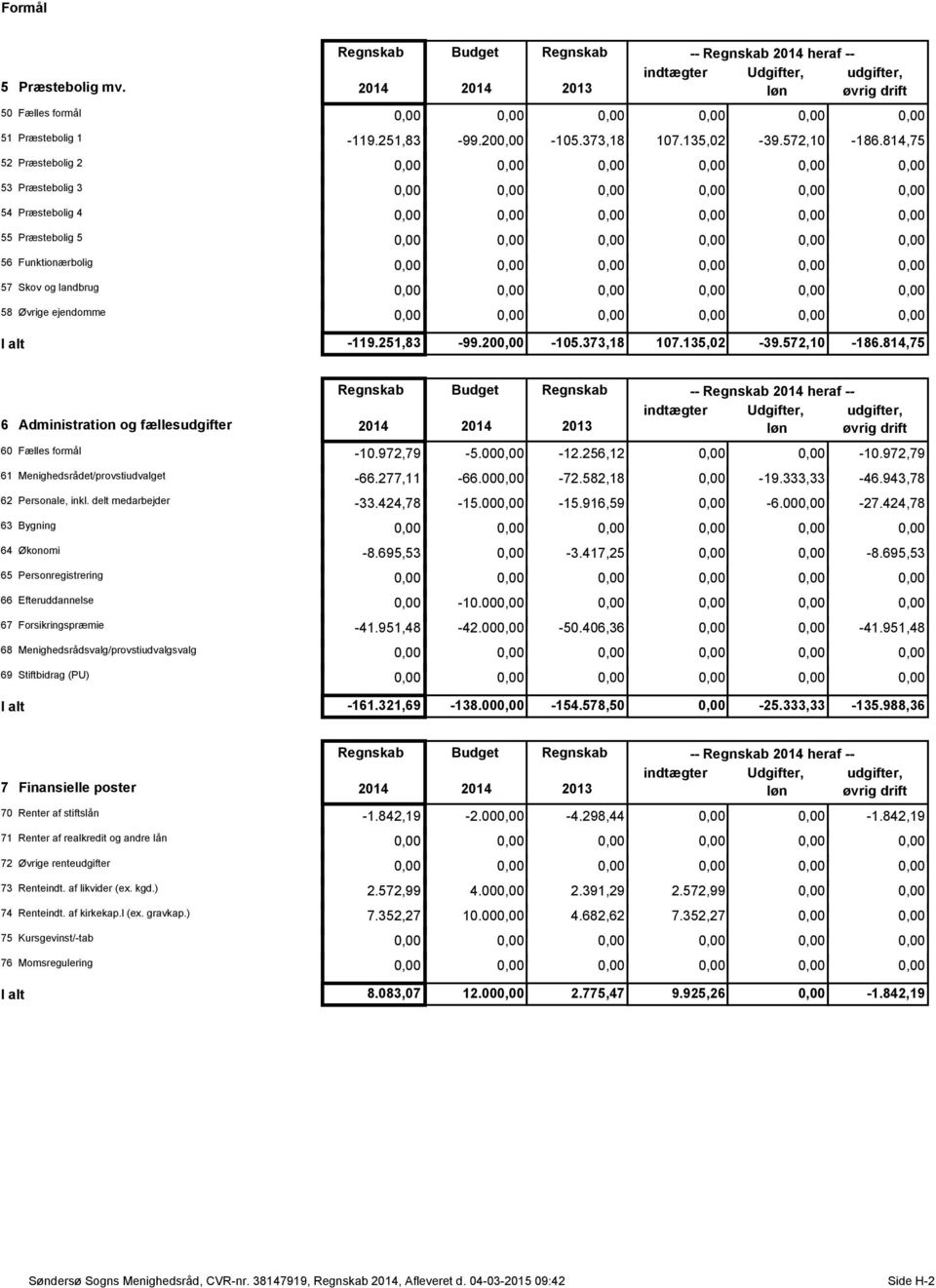 814,75 6 Administration og fællesudgifter Budget 2013 -- heraf -- indtægter Udgifter, udgifter, løn øvrig drift 60 Fælles formål -10.972,79-5.00-12.256,12-10.