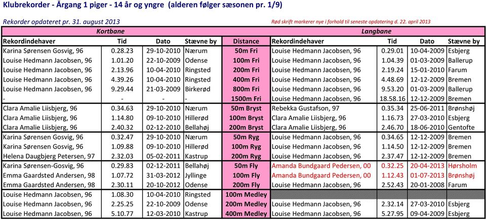 24 15 01 2010 Farum Louise Hedmann Jacobsen, 96 4.39.26 10 04 2010 Ringsted 400m Fri Louise Hedmann Jacobsen, 96 4.48.69 12 12 2009 Bremen Louise Hedmann Jacobsen, 96 9.29.