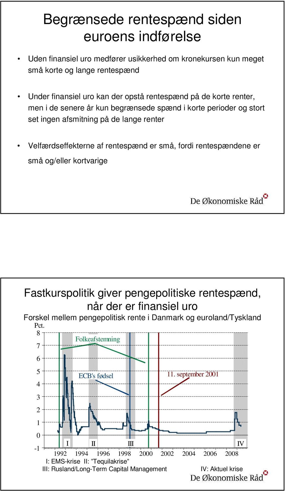 små og/eller kortvarige Fastkurspolitik giver pengepolitiske rentespænd, når der er finansiel uro Forskel mellem pengepolitisk rente i Danmark og euroland/tyskland Pct.