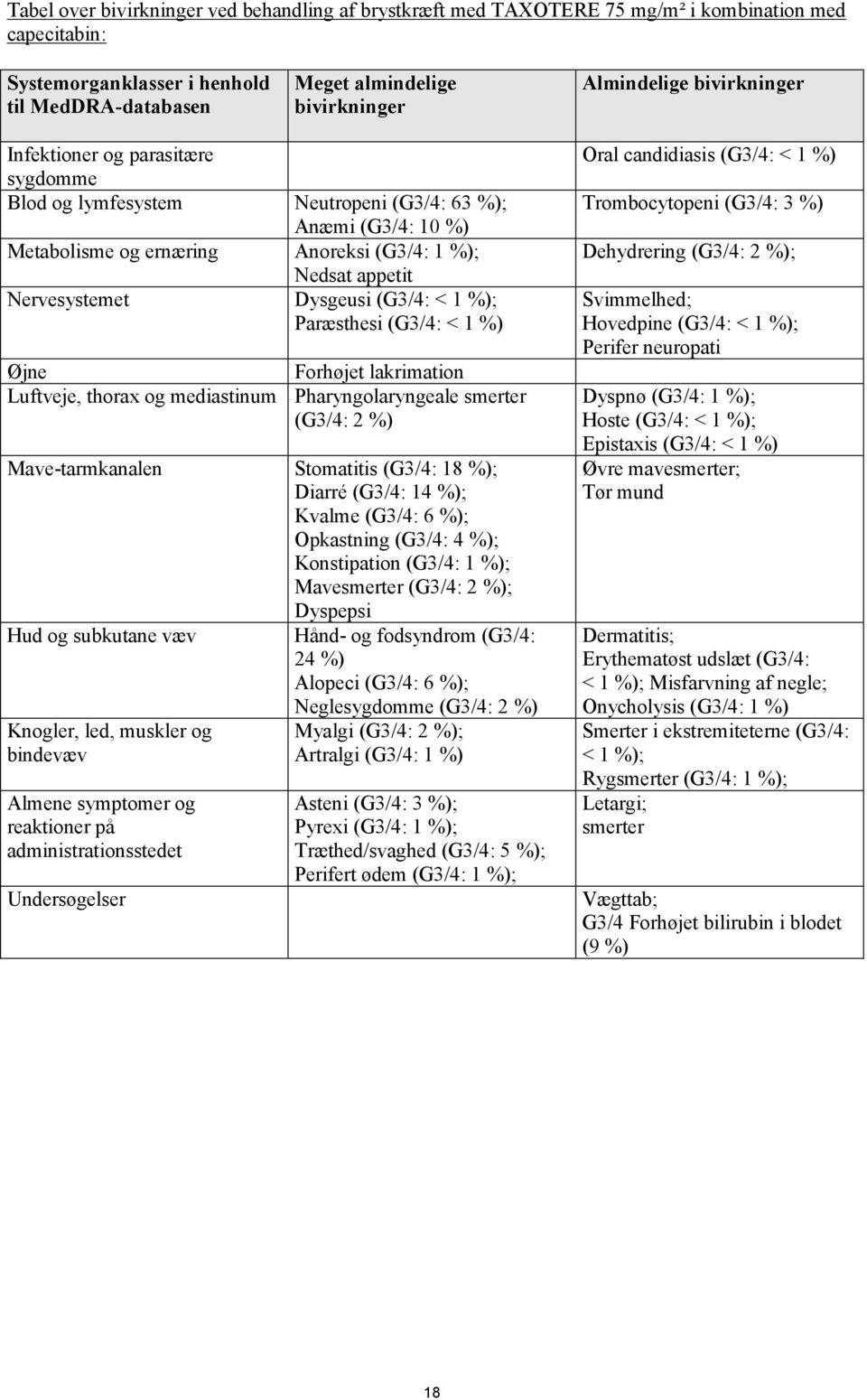 Øjne Forhøjet lakrimation Luftveje, thorax og mediastinum Pharyngolaryngeale smerter (G3/4: 2 %) Mave-tarmkanalen Stomatitis (G3/4: 18 %); Diarré (G3/4: 14 %); Kvalme (G3/4: 6 %); Opkastning (G3/4: 4