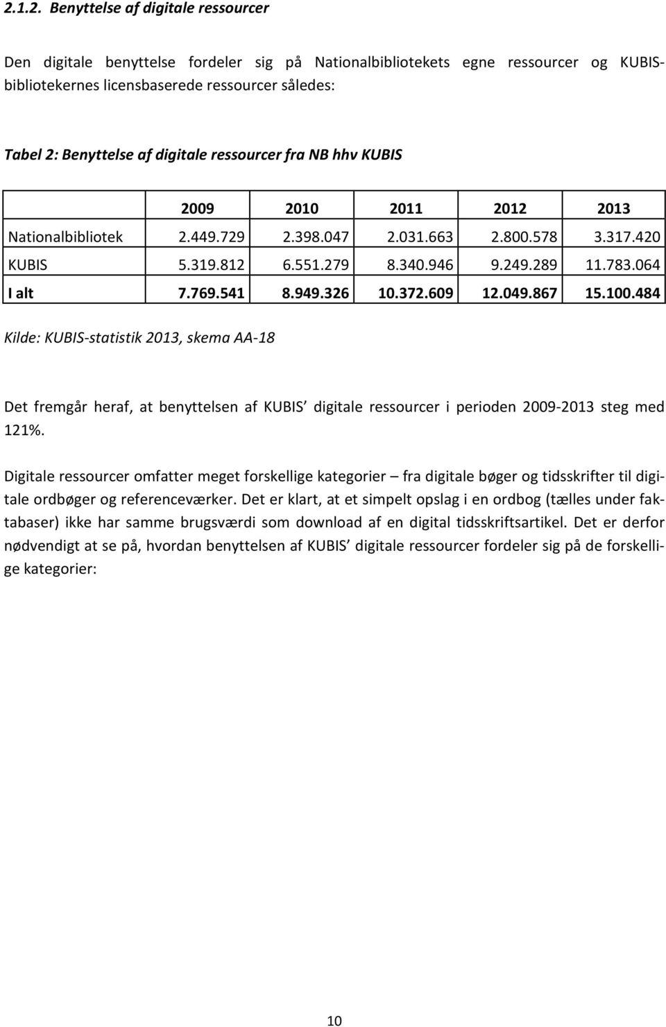 541 8.949.326 10.372.609 12.049.867 15.100.484 Kilde: KUBIS-statistik 2013, skema AA-18 Det fremgår heraf, at benyttelsen af KUBIS digitale ressourcer i perioden 2009-2013 steg med 121%.