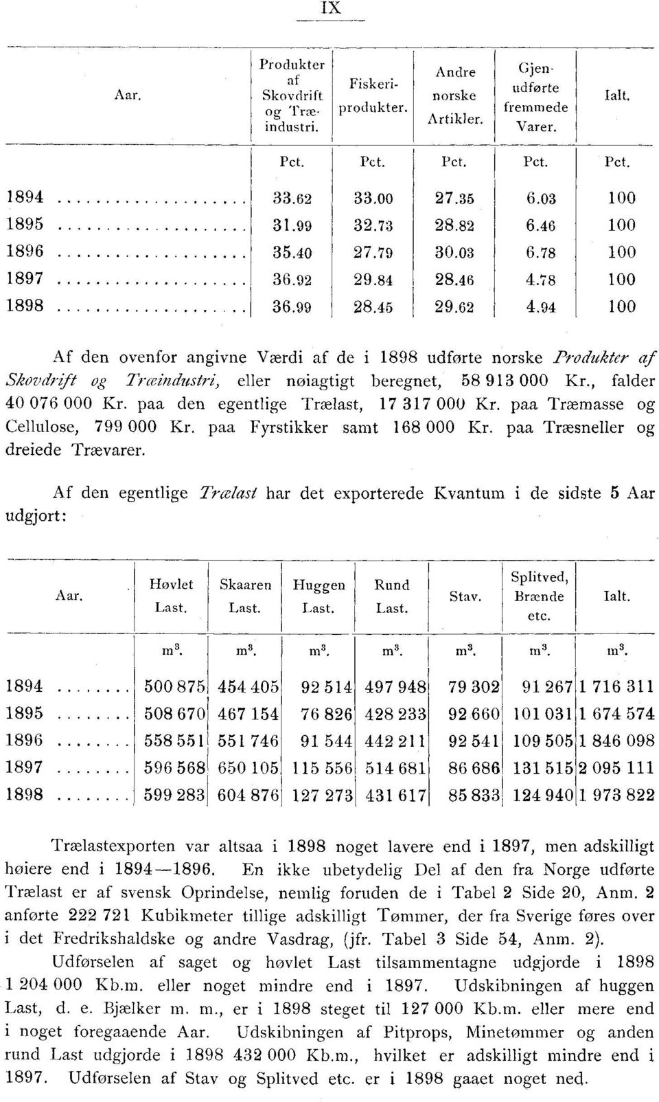 94 Af den ovenfor angivne Værdi af de i 1898 udførte norske Produkter af Skovdrift og Træindustri, eller nøiagtigt beregnet, 58 913 000, falder 40 076 000 paa den egentlige Trælast, 17 317 000 paa