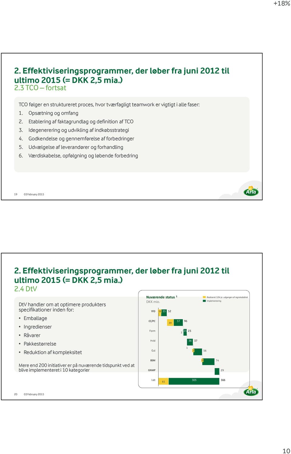 Udvælgelse af leverandører og forhandling 6. Værdiskabelse, opfølgning og løbende forbedring 19 2. Effektiviseringsprogrammer, der løber fra juni 2012 til ultimo 2015 (= DKK 2,5 mia.) 2.