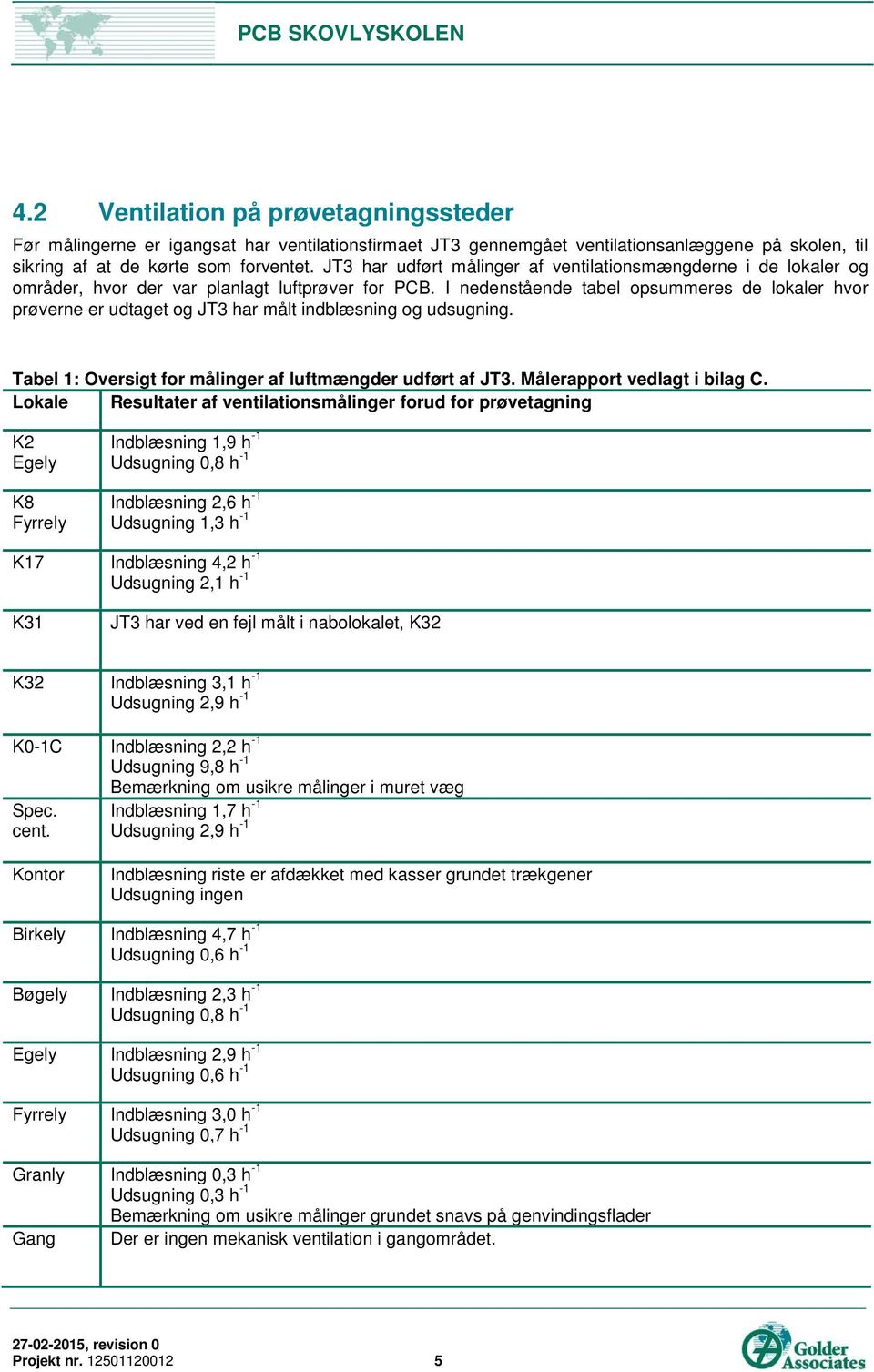 I nedenstående tabel opsummeres de lokaler hvor prøverne er udtaget og JT3 har målt indblæsning og udsugning. Tabel 1: Oversigt for målinger af luftmængder udført af JT3.