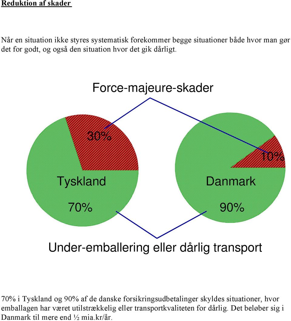 Force-majeure-skader 30% 10% Tyskland Danmark 70% 90% Under-emballering eller dårlig transport 70% i Tyskland og 90%