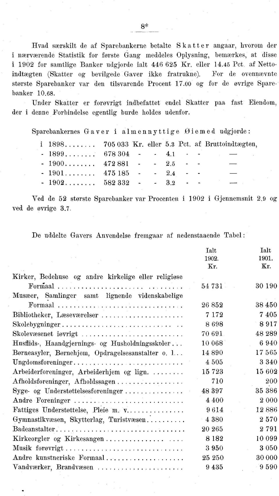 Under Skatter er forovrigt indbefattet endel Skatter paa fast Eiendom, der i denne Forbindelse egentlig burde holdes udenfor. Sparebankernes Gaver i almennyttige Øiemed udgjorde: i 1898 705 033 Kr.