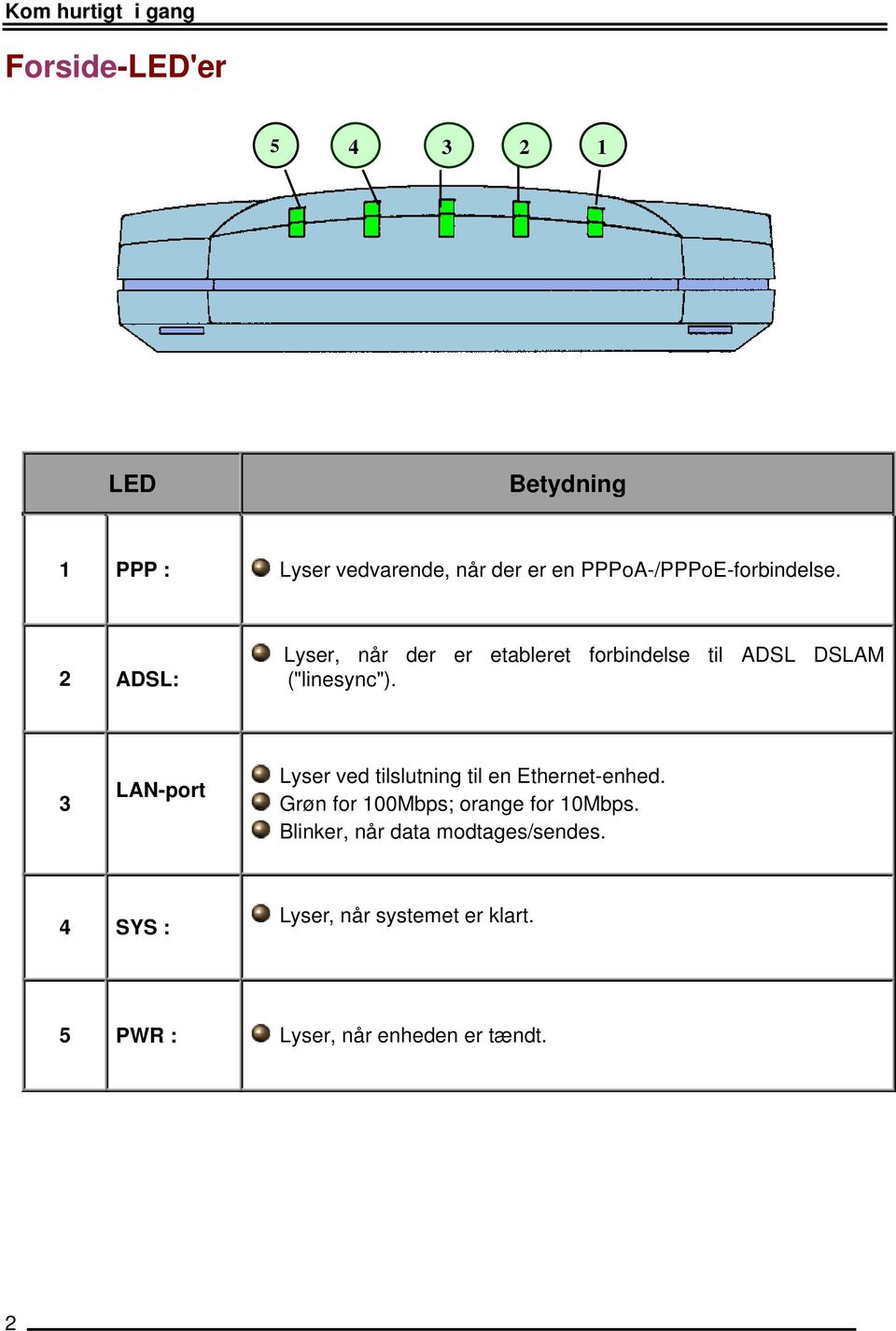 3 LAN-port Lyser ved tilslutning til en Ethernet-enhed. Grøn for 100Mbps; orange for 10Mbps.