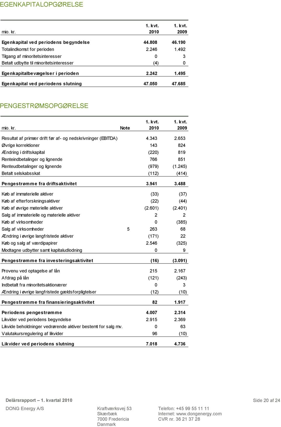 685 PENGESTRØMSOPGØRELSE mio. kr. Note 2009 Resultat af primær drift før af- og nedskrivninger (EBITDA) 4.343 2.