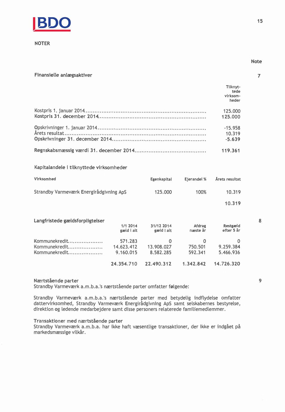 361 Kapitalandele i tilknyttede virksomheder Virksomhed Egenkapital Ejerandel % Årets resultat Strandby Varmeværk Energirådgivning ApS 125.000 100% 10.319 10.