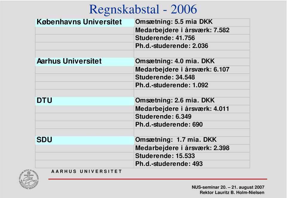 107 Studerende: 34.548 Ph.d.-studerende: 1.092 Omsætning: 2.6 mia. DKK Medarbejdere i årsværk: 4.
