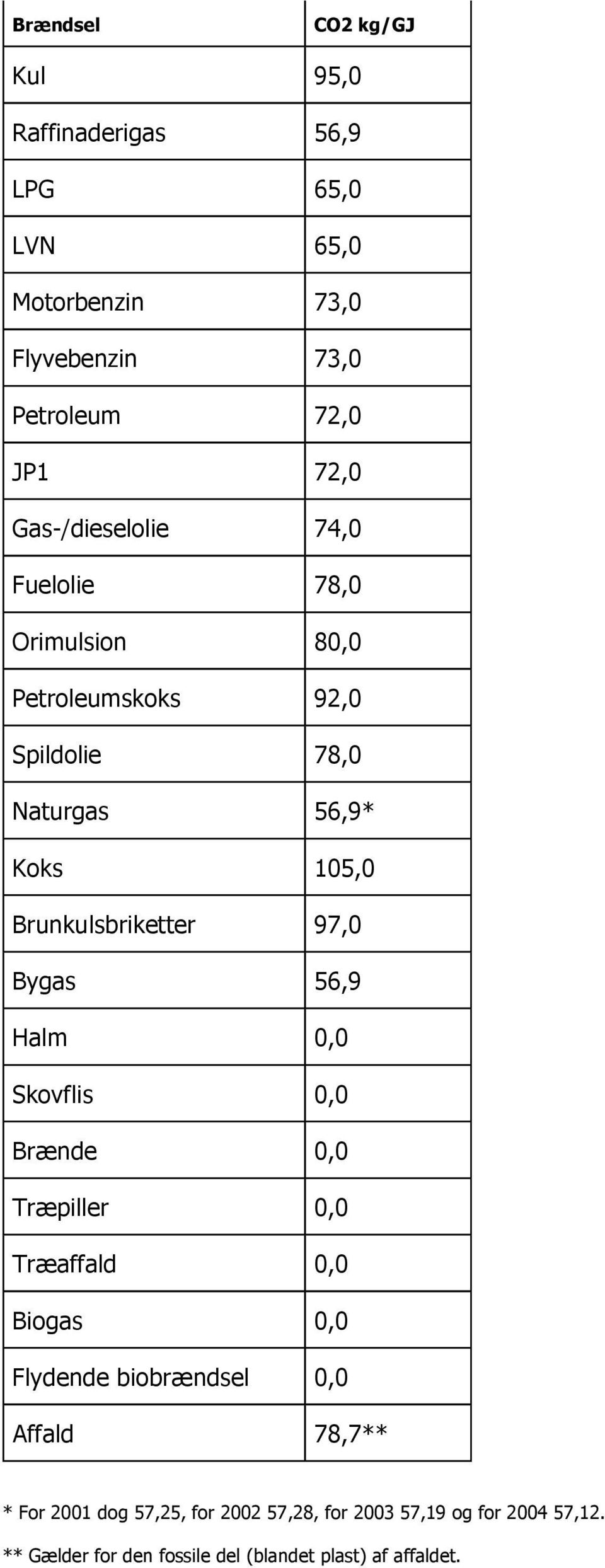 Brunkulsbriketter 97,0 Bygas 56,9 Halm 0,0 Skovflis 0,0 Brænde 0,0 Træpiller 0,0 Træaffald 0,0 Biogas 0,0 Flydende biobrændsel