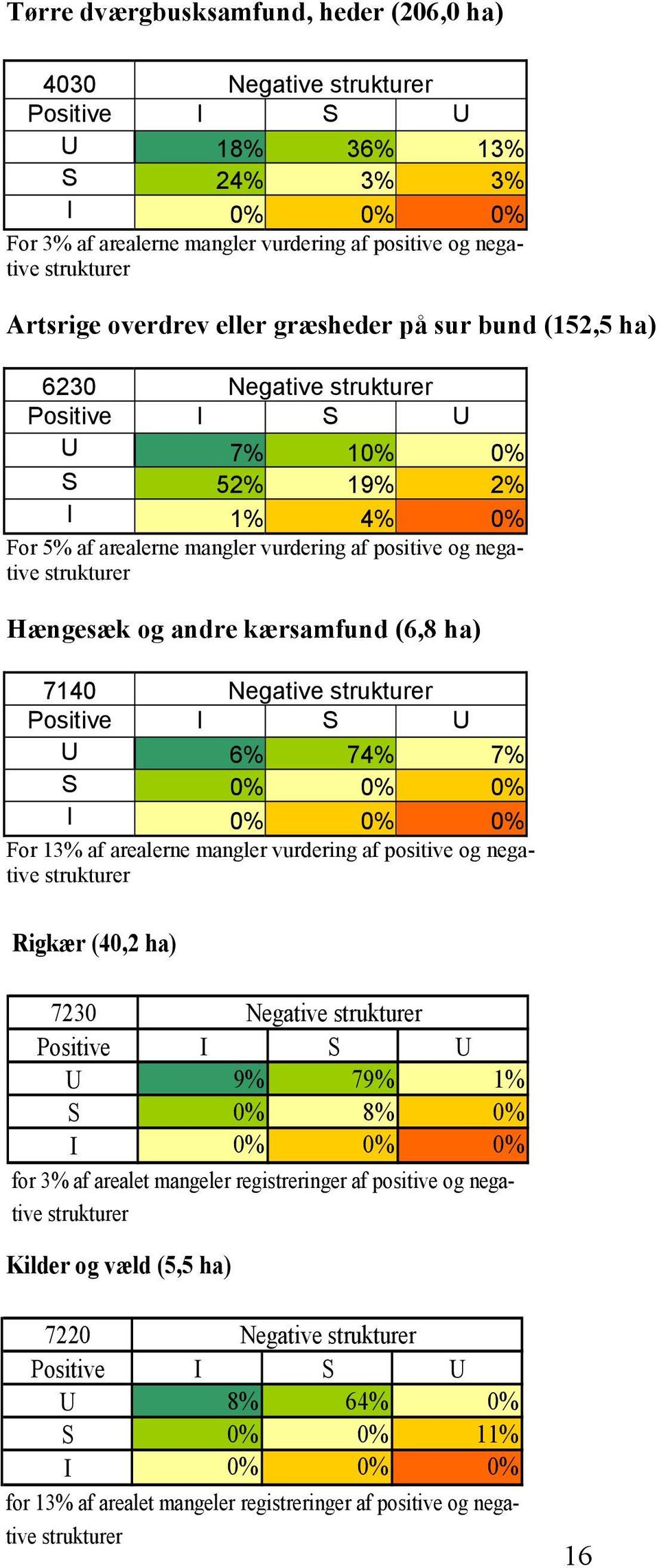 Hængesæk og andre kærsamfund (6,8 ha) 7140 Negative strukturer Positive I S U U 6% 74% 7% S 0% 0% 0% I 0% 0% 0% For 13% af arealerne mangler vurdering af positive og negative strukturer Rigkær (40,2
