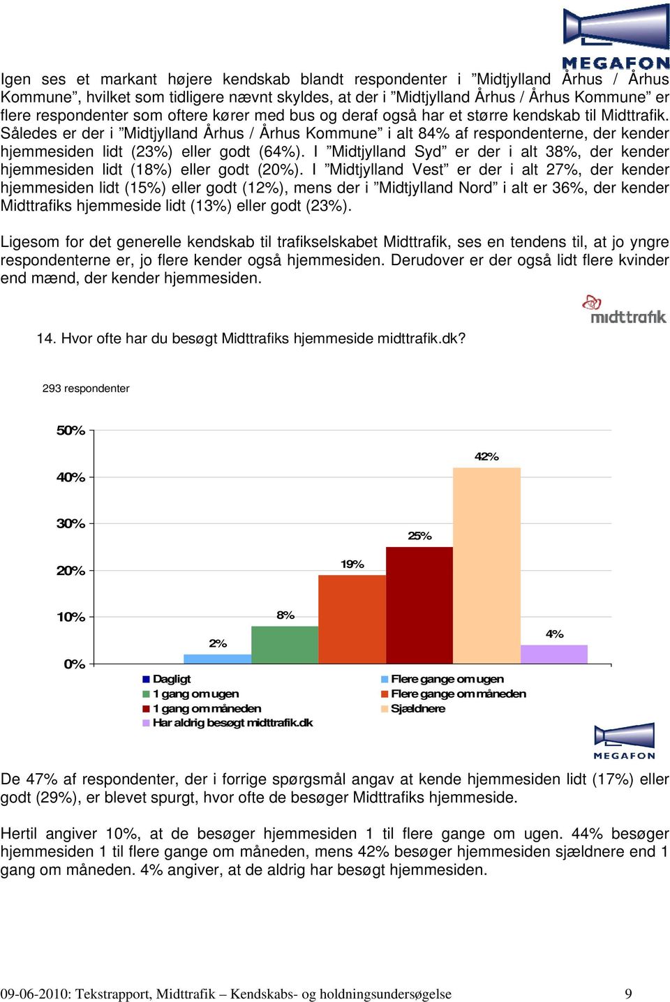 Således er der i Midtjylland Århus / Århus Kommune i alt 84% af respondenterne, der kender hjemmesiden lidt (23%) eller godt (64%).