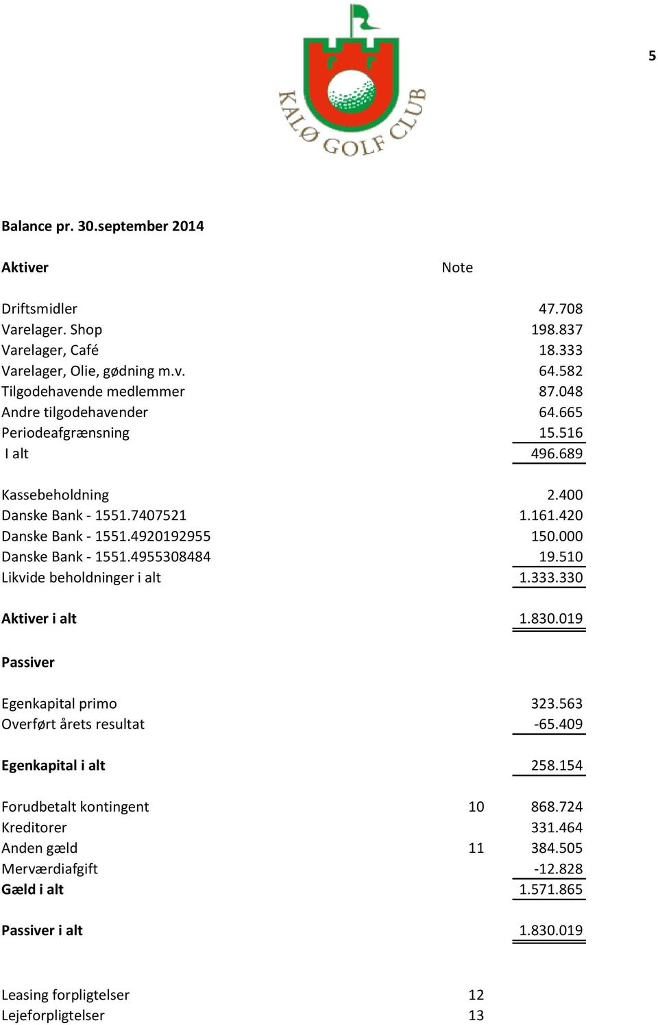 000 Danske Bank - 1551.4955308484 19.510 Likvide beholdninger i alt 1.333.330 Aktiver i alt 1.830.019 Passiver Egenkapital primo 323.563 Overført årets resultat -65.