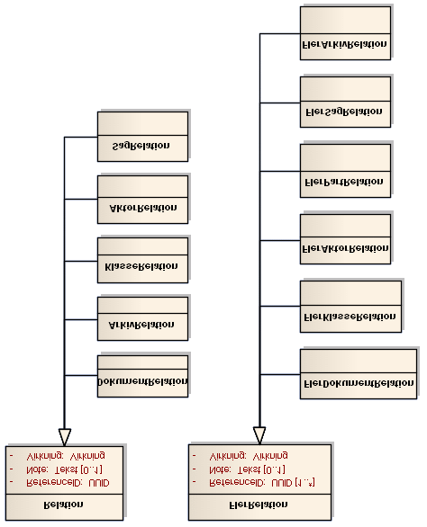 Figur 5 Markeringen <..> i elementet DokumentRelationListe i figur 4 angiver, at det er tilladt for en konkret anvendelse af informationsmodellen for Dokument at tilføje yderligere relationer.