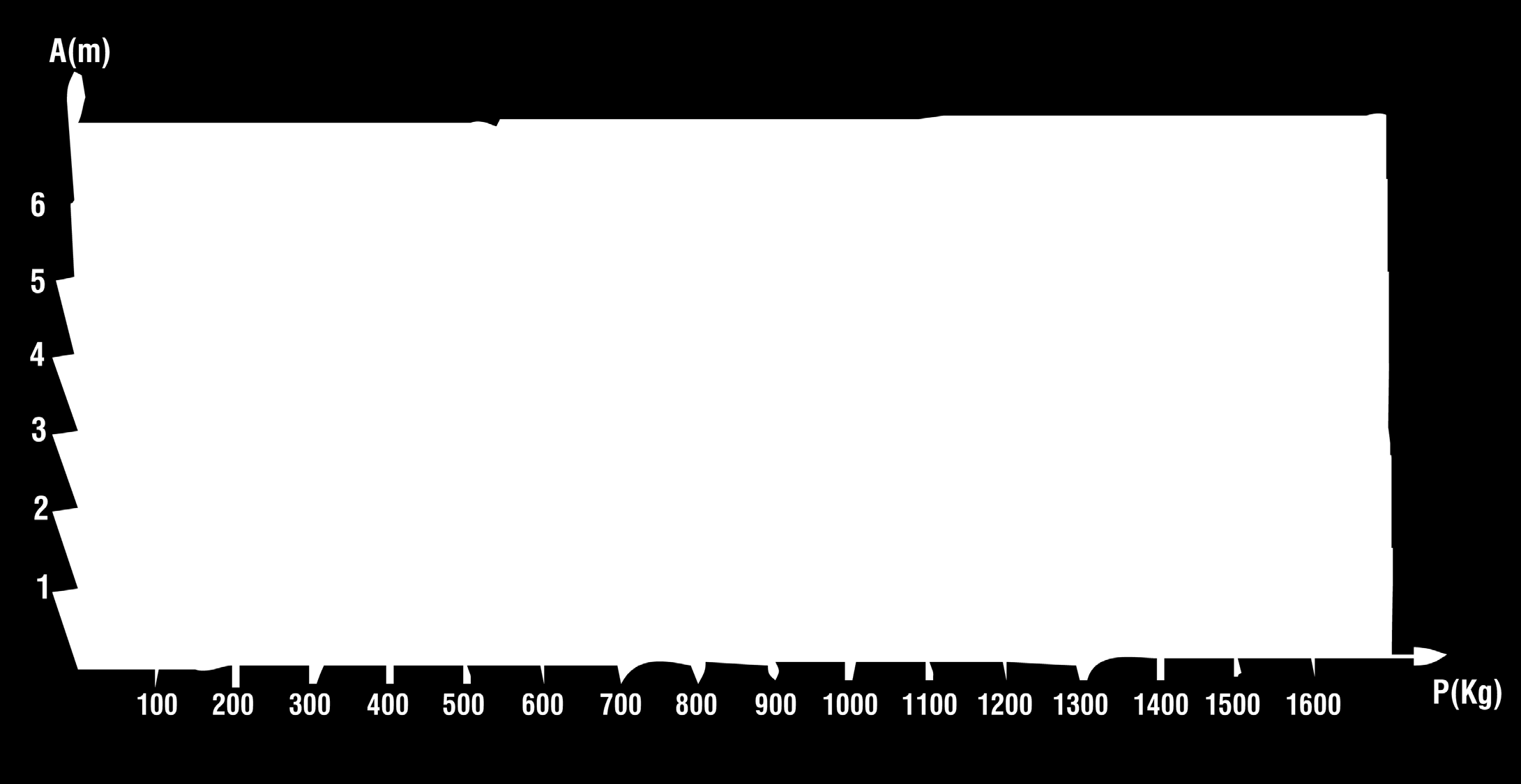 Niko system Forbrug af bæreknægte EKSEMPEL P = 550 Kg Profil = 26. Serien A = 1,5M Den maksimale afstand A bilver begregnet ud fra følgende: Belastning af punkt P sammen med den valgte profil serie.