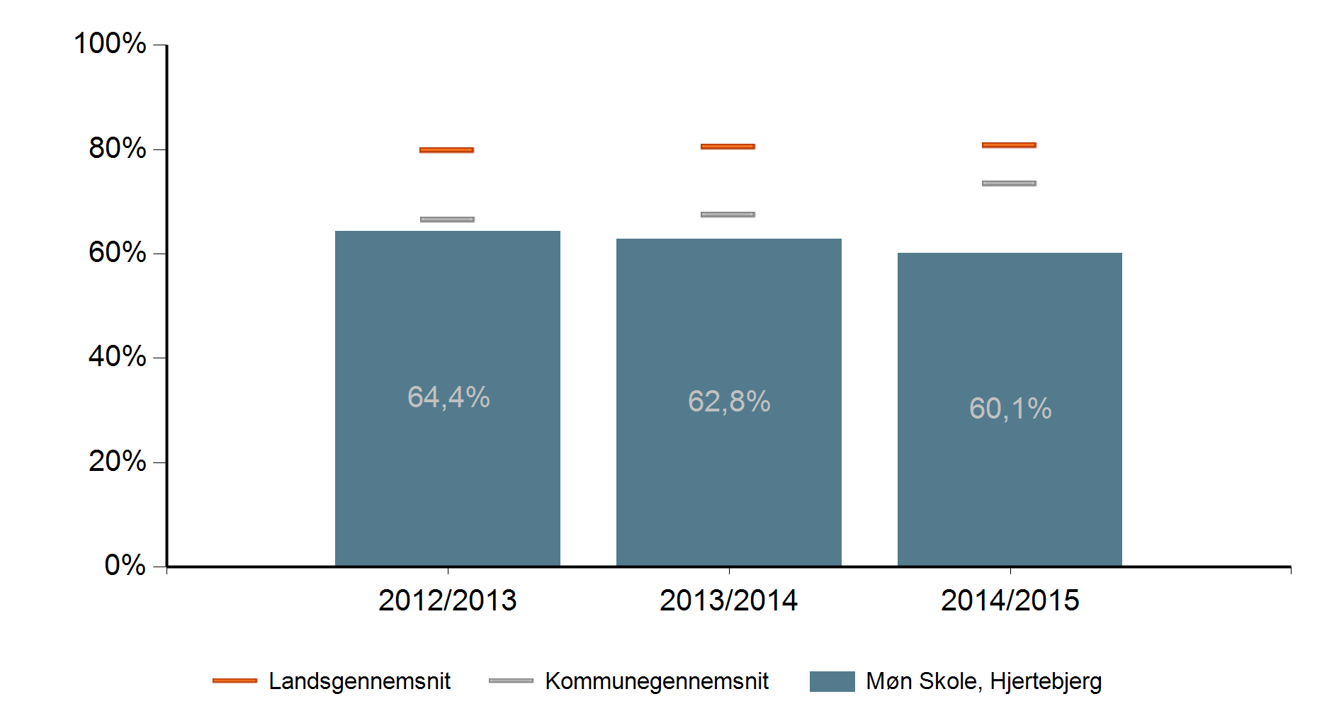 Skole, tre skoleår Andel planlagte undervisningstimer med kompetencedækning, Møn Skole, Hjertebjerg Afgrænsninger i figuren Skoleår: 2012/2013, 2013/2014, 2014/2015 Institutionstype: Note 1: