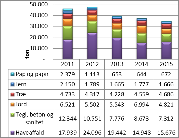Sønderborg Affald Miljøredegørelse 2011-2015 7.2 Containerpladser Den samlede mængde affald på Sønderborg Affalds containerpladser har i flere år ligget lige under 60.000 tons.