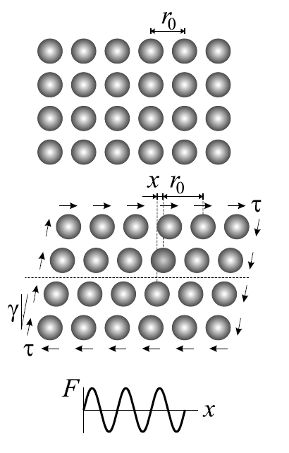 TEORETISK STYRKE Tværspændingen for det mørke atom findes som: F τ = r 2 0 For x << r 0 : A 2πx = sin 2 r0 r 0 A A τ 2π x 2π γ 3 2 r r 0 Sammenlignes med Hooke s lov fås: A τ = Gγ G = 2π 2