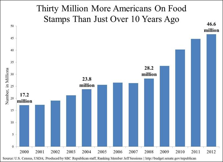 Amerikanere som modtager food stamps er eksploderet Stor politisk uenighed