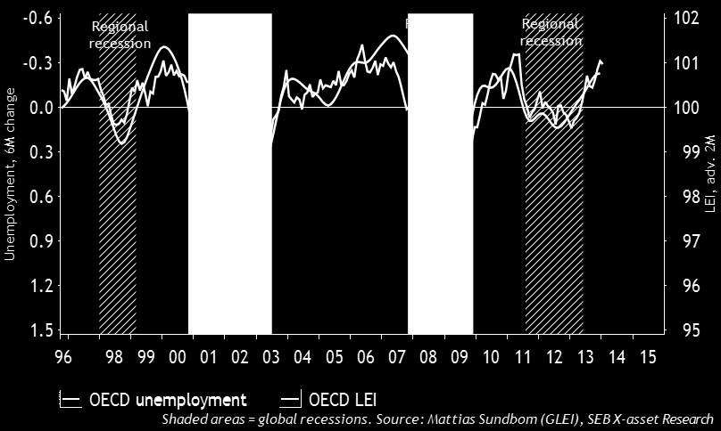 Overordnet udvikling: Økonomiske vækst over trend Grafen viser to afgørende indikatorer, der