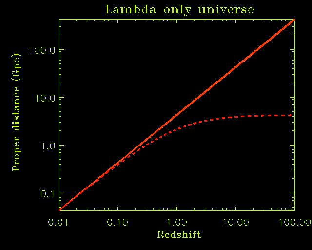 ΛUnivers For store rødforskydninger d ( t ) for z p c d p( te ) for z H Høj rødforskydnings objekter er meget langt