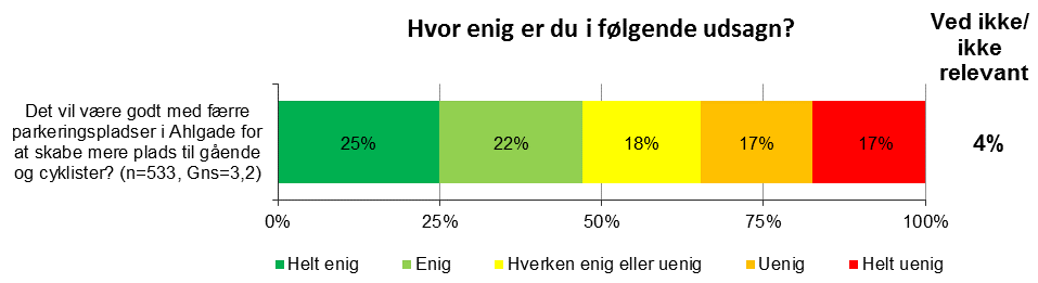 Der er ikke bred enighed om parkeringsforholdene i Holbæk by 78% af deltagerne parkerer som oftest i Holbæk by som kunde. 10% som beboer og 3% ifm. arbejde.