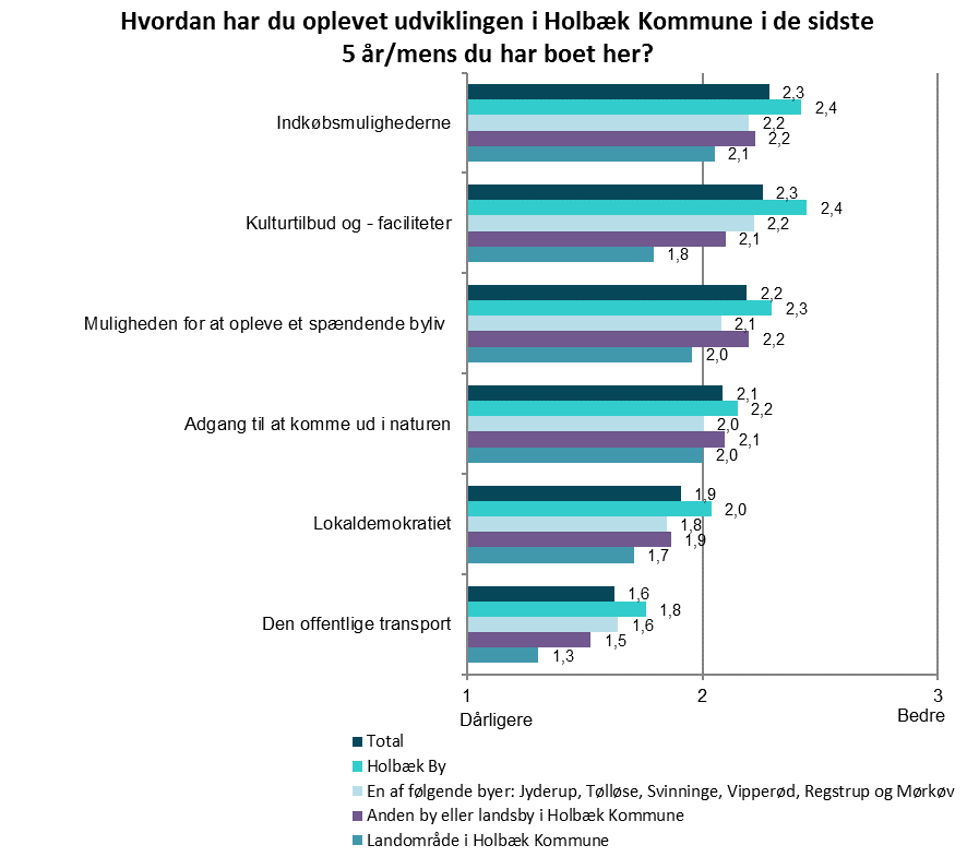 Deltagerne fra Holbæk by er mere tilfredse med udviklingen end de øvrige deltagere på flere områder Det fremgår af figuren, at deltagerne fra Holbæk by er relativ mere tilfredse med udviklingen på de