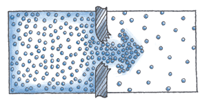 Diffusion Diffusion er vandtransport gennem konstruktionens overflader som følge af damptrykforskelle. Vanddampmolekyler bevæger sig frit i luften og har en tendens til at fordele sig jævnt.